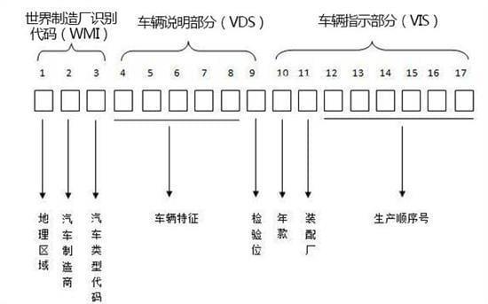 两分钟教会你车架号的含义 买车时少吃亏!女足世界杯(图3)