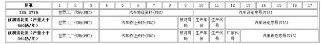 两分钟教会你车架号的含义 买车时少吃亏!女足世界杯(图4)