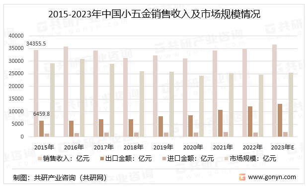 女足世界杯2023年中国小五金行业产销量、销售收入及市场规模分析[图](图3)