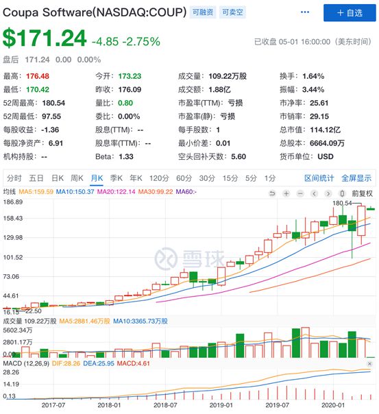 女足世界杯SCD：十大采购软件厂商——Coupa(排名第9)(图1)