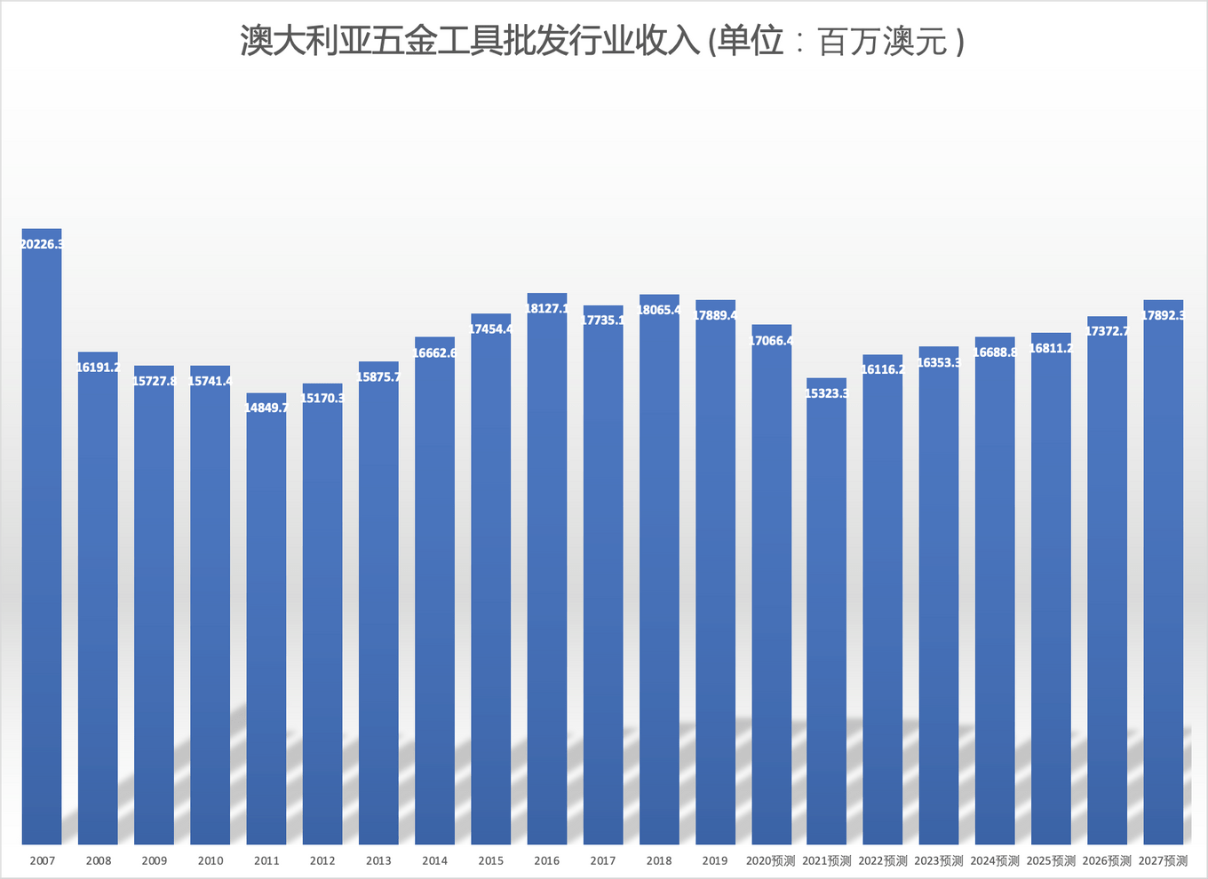 脱水研报 - Wesfarmers的五金工具批发和办女足世界杯公文具零售业(图3)