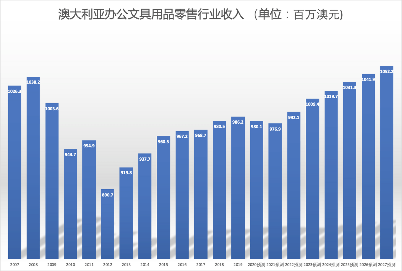 脱水研报 - Wesfarmers的五金工具批发和办女足世界杯公文具零售业(图7)