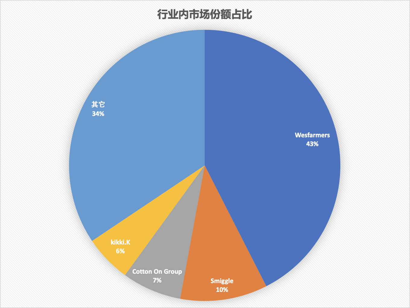 脱水研报 - Wesfarmers的五金工具批发和办女足世界杯公文具零售业(图6)