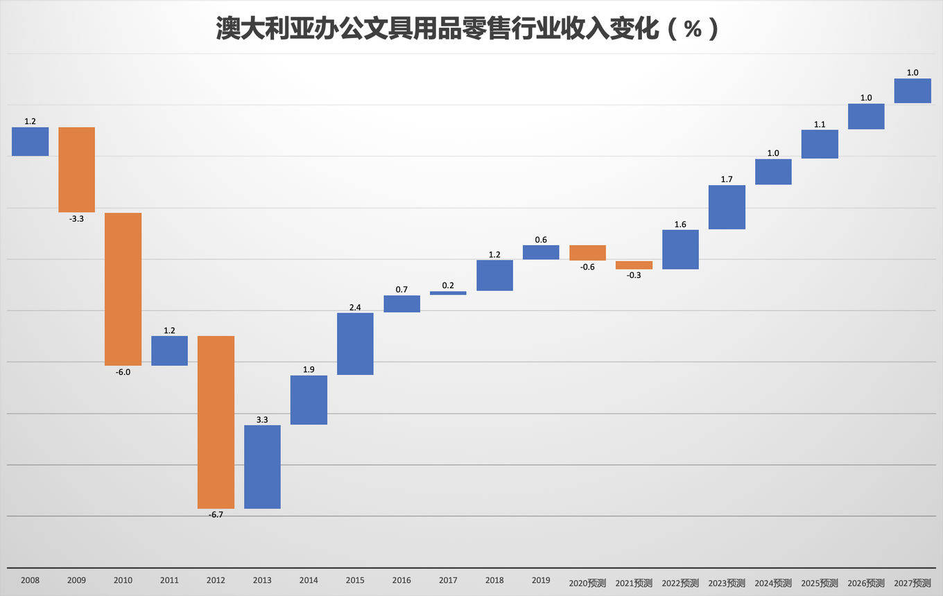 脱水研报 - Wesfarmers的五金工具批发和办女足世界杯公文具零售业(图8)