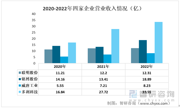 女足世界杯【前景趋势】一文读懂2022年中国汽车零部件行业重点企业对比分析(图3)