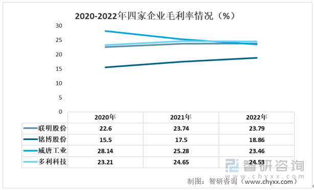 女足世界杯【前景趋势】一文读懂2022年中国汽车零部件行业重点企业对比分析(图4)