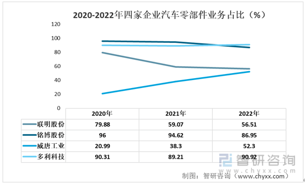 女足世界杯【前景趋势】一文读懂2022年中国汽车零部件行业重点企业对比分析(图6)