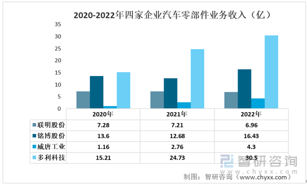 女足世界杯【前景趋势】一文读懂2022年中国汽车零部件行业重点企业对比分析(图5)