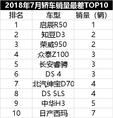 最不能买销量女足世界杯最差的汽车排名第一名销量竟然是负数！！(图2)