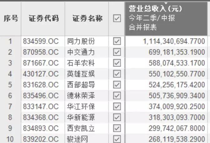 求尔财经：一文读完陕西三板公司半年6686体育报“七宗最”(图1)