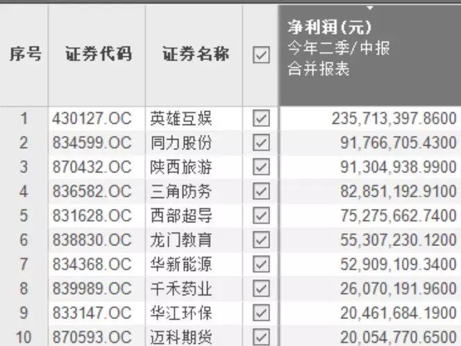 求尔财经：一文读完陕西三板公司半年6686体育报“七宗最”(图2)