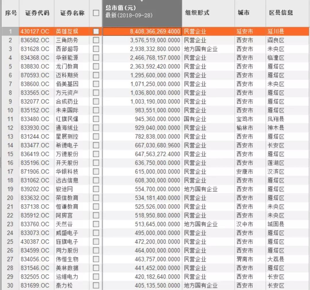 求尔财经：一文读完陕西三板公司半年6686体育报“七宗最”(图8)