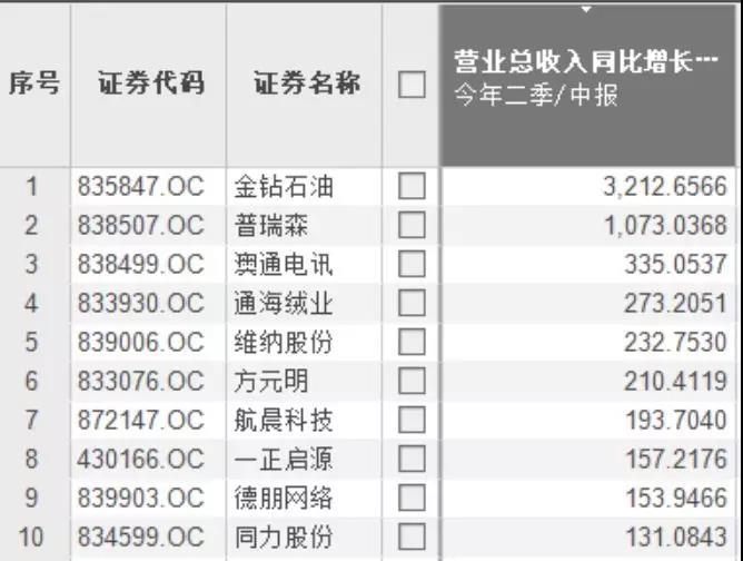 求尔财经：一文读完陕西三板公司半年6686体育报“七宗最”(图5)