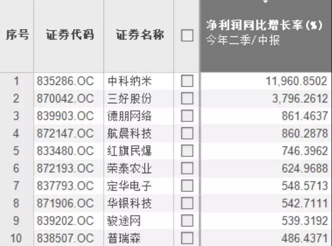 求尔财经：一文读完陕西三板公司半年6686体育报“七宗最”(图6)