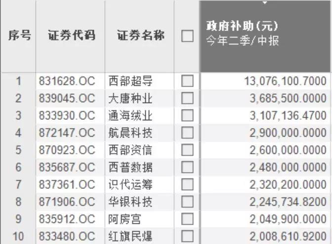 求尔财经：一文读完陕西三板公司半年6686体育报“七宗最”(图7)