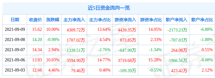 9月9日中曼石油涨停分析：可燃冰油服油气改革概念热股6686体育(图1)