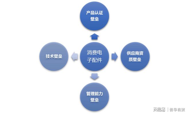 6686体育消费电子配件行业竞争格局及四大壁垒分析（附报告目录）(图1)