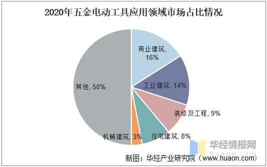 五金电动工具行业发展现状全球市场增长缓慢「图」6686体育(图3)