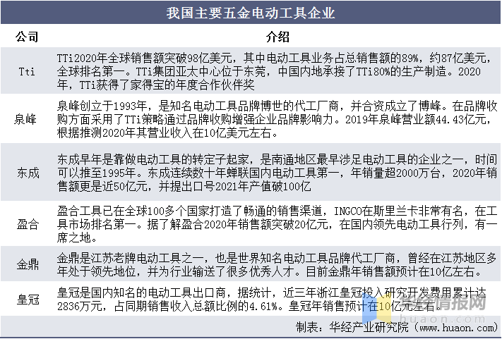 五金电动工具行业发展现状全球市场增长缓慢「图」6686体育(图7)