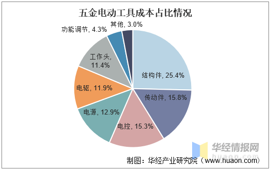 五金电动工具行业发展现状全球市场增长缓慢「图」6686体育(图2)