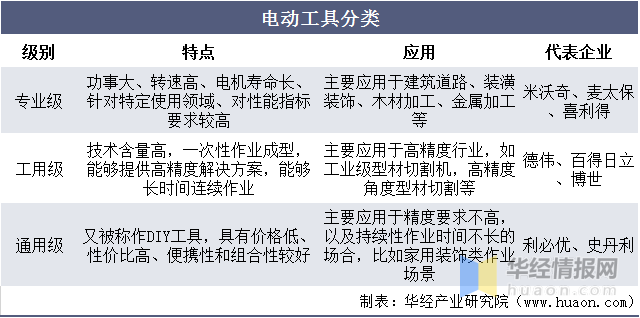 五金电动工具行业发展现状全球市场增长缓慢「图」6686体育(图1)