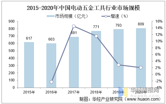 五金电动工具行业发展现状全球市场增长缓慢「图」6686体育(图6)