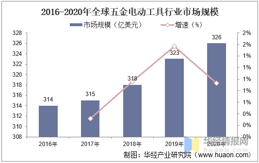 五金电动工具行业发展现状全球市场增长缓慢「图」6686体育(图5)