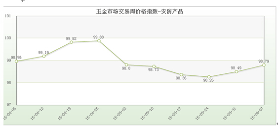 五金市场交易周价格总指数（6686体育67）(图2)