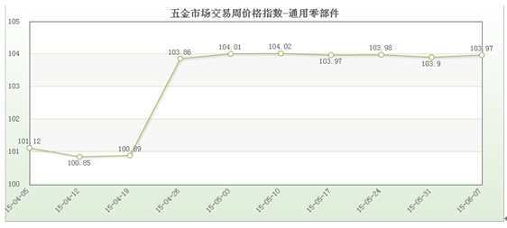 五金市场交易周价格总指数（6686体育67）(图3)