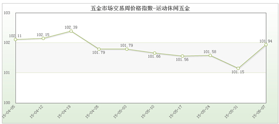 五金市场交易周价格总指数（6686体育67）(图1)