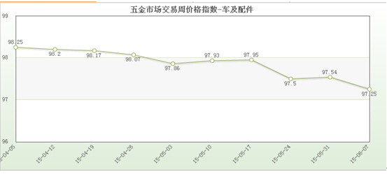 五金市场交易周价格总指数（6686体育67）(图5)