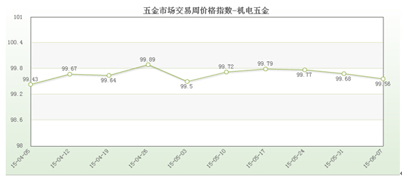 五金市场交易周价格总指数（6686体育67）(图6)