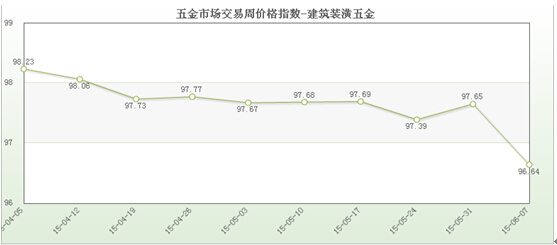 五金市场交易周价格总指数（6686体育67）(图4)