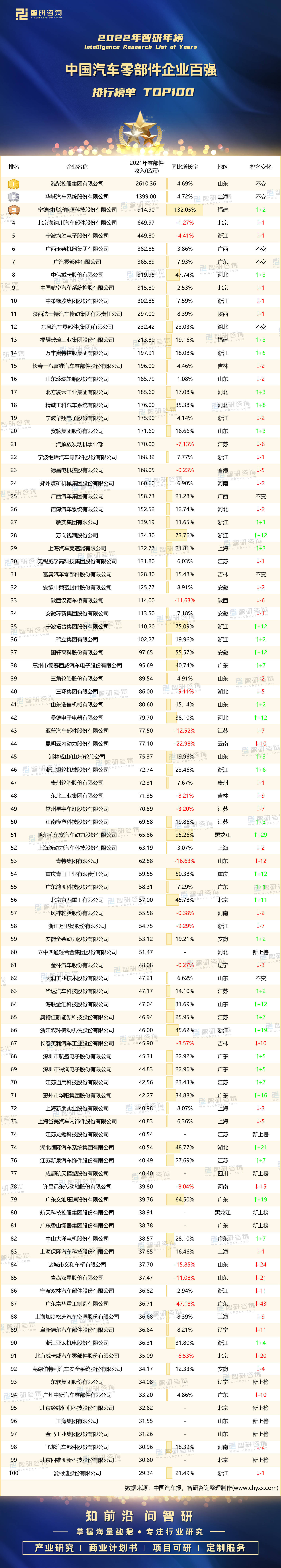 2026686体育2年中国汽车零部件企业百强排行榜：潍柴控股集团稳居榜首（附年榜TOP100）(图1)