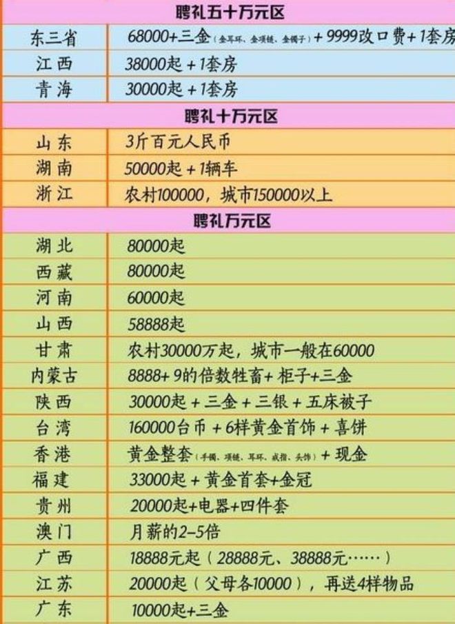 结婚要6686体育多少钱 结婚费用清单明细表(图3)