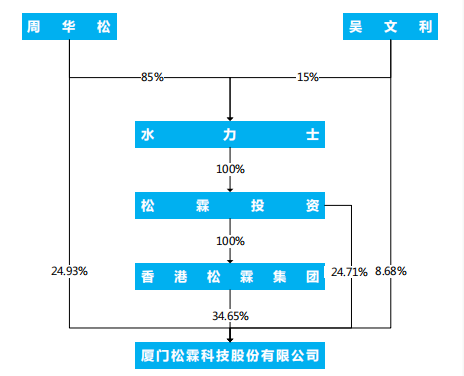 6686体育松霖科技、瑞达期货首发过会3L股份两次闯关IPO皆未通过(图1)