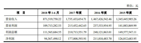 6686体育松霖科技、瑞达期货首发过会3L股份两次闯关IPO皆未通过(图2)