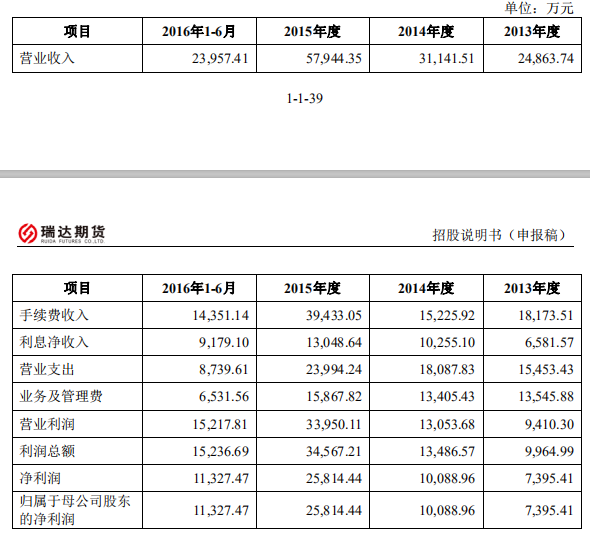 6686体育松霖科技、瑞达期货首发过会3L股份两次闯关IPO皆未通过(图4)