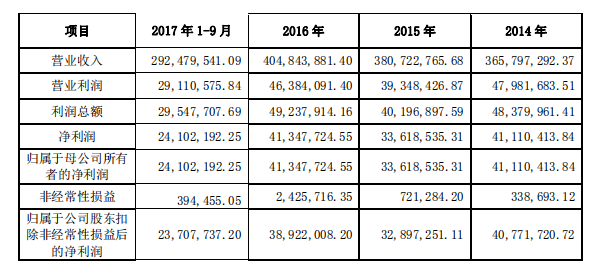 6686体育松霖科技、瑞达期货首发过会3L股份两次闯关IPO皆未通过(图5)