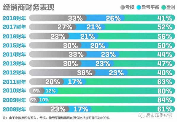 汽车6686体育后市场8种典型B2B汽配供应链平台模式浅析(图4)