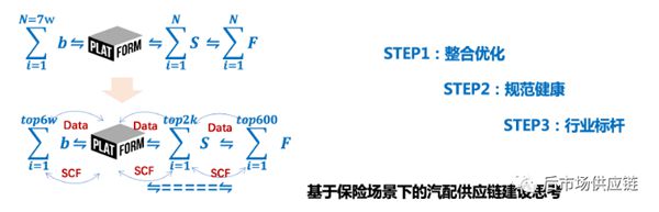 汽车6686体育后市场8种典型B2B汽配供应链平台模式浅析(图3)