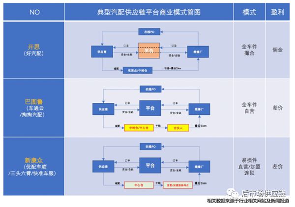 汽车6686体育后市场8种典型B2B汽配供应链平台模式浅析(图2)