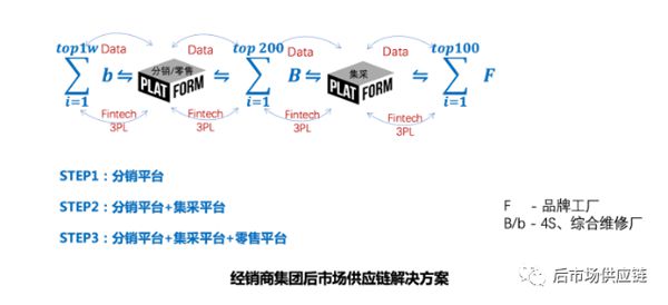 汽车6686体育后市场8种典型B2B汽配供应链平台模式浅析(图6)