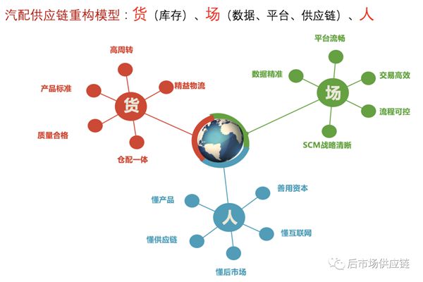 汽车6686体育后市场8种典型B2B汽配供应链平台模式浅析(图12)