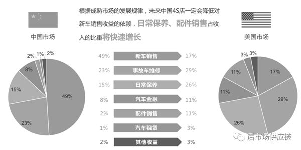 汽车6686体育后市场8种典型B2B汽配供应链平台模式浅析(图7)