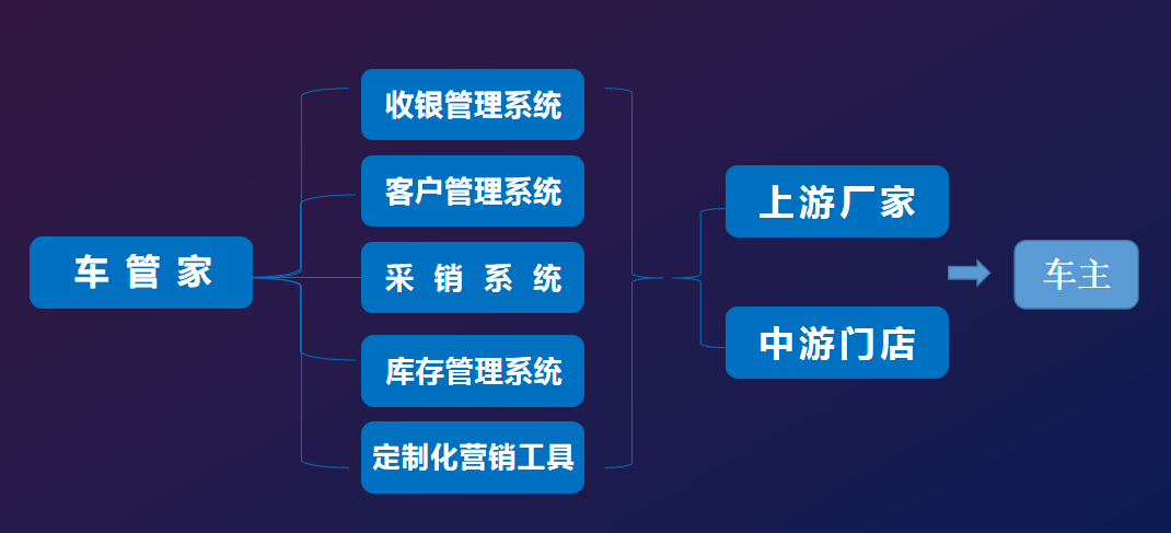 i慧生活车管家一站式汽配采购6686体育平台(图2)