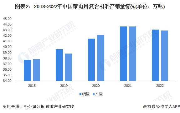 6686体育2023年中国家电零部件行业产销对比分析 整体供需基本持平【组图】(图2)