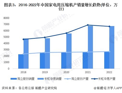 6686体育2023年中国家电零部件行业产销对比分析 整体供需基本持平【组图】(图3)