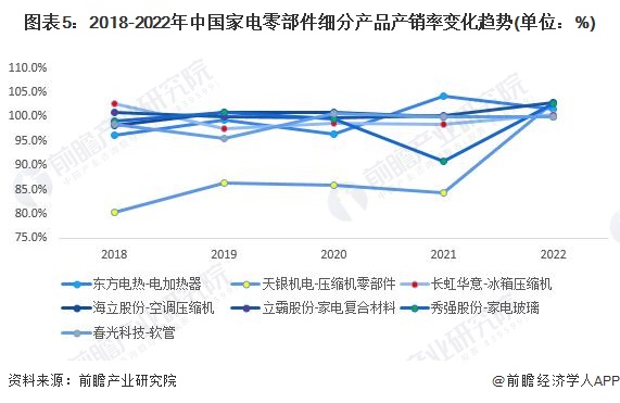 6686体育2023年中国家电零部件行业产销对比分析 整体供需基本持平【组图】(图5)