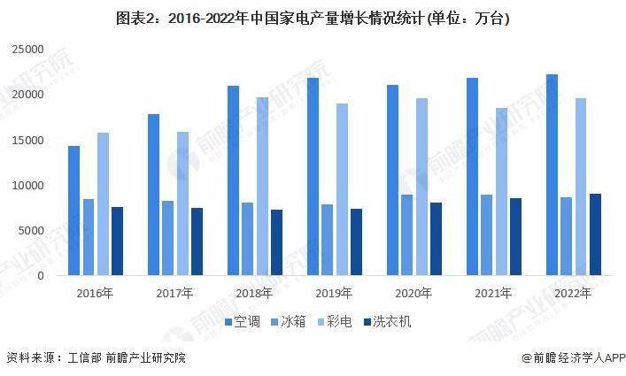 【前瞻解读】2023-206686体育28年中国家电零部件行业现状及产销分析(图1)